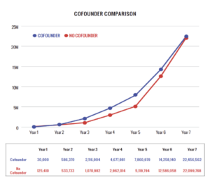 cofounder comparison