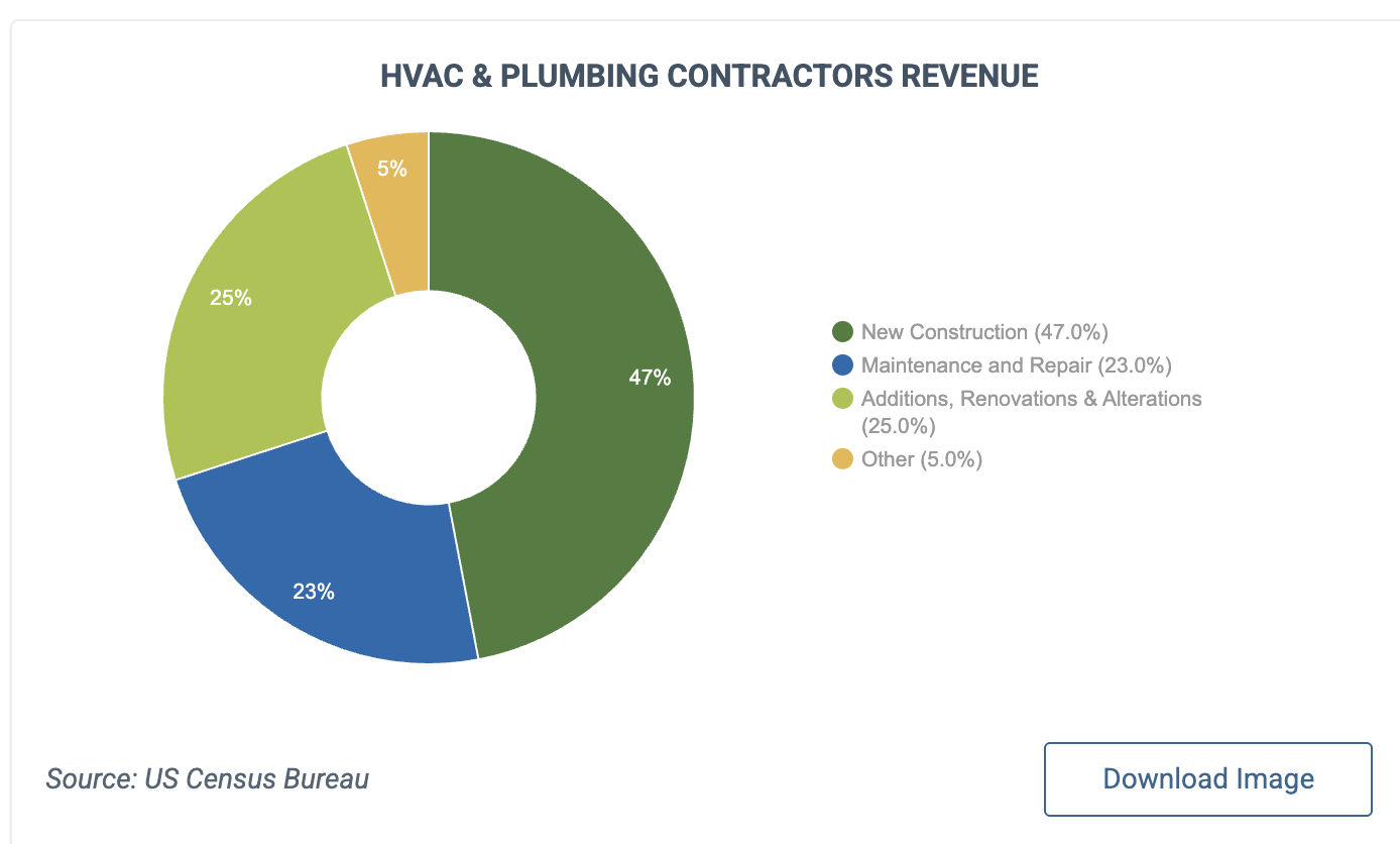 HVAC plumbing revenue breakdown_202505