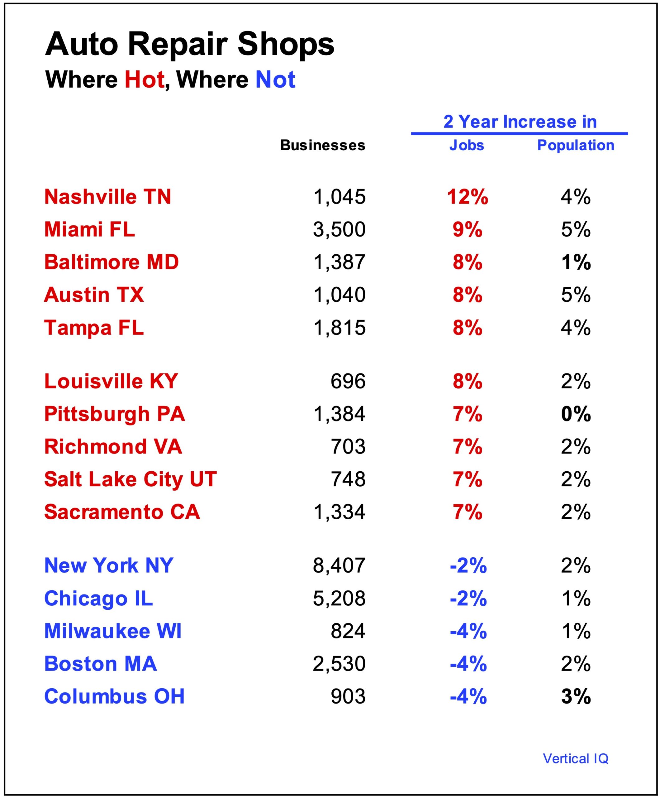 Compare Auto Repair Shops by Marketing