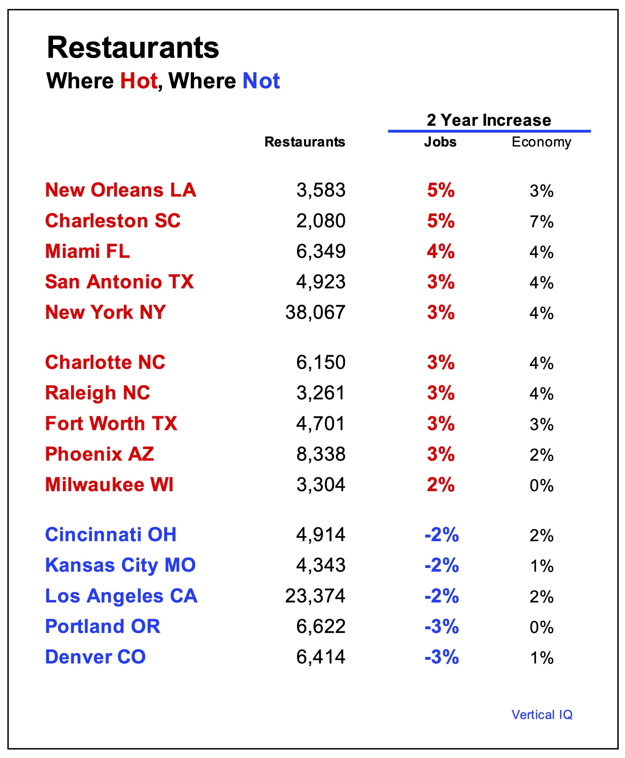 Restaurants stats by geography, fall 2025
